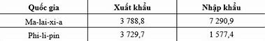 Cho Bảng Số Liệu Giá Trị Xuất Nhập Khẩu Của Một Số Quốc Gia Đông Nam Á Năm 2019