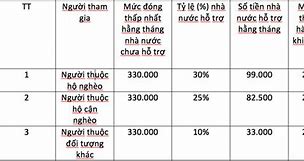 Đóng Bảo Hiểm Xã Hội Tự Nguyện 1 Tháng Bao Nhiêu Tiền